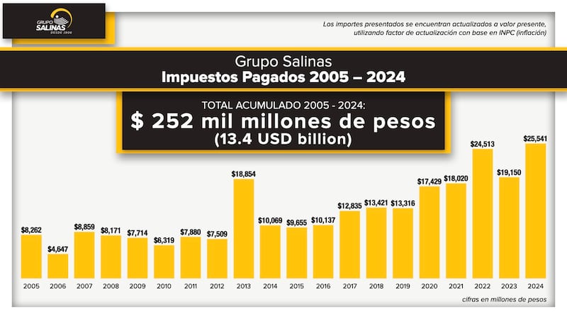 Grupo Salinas gráfica