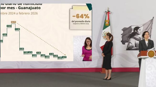 Gráfica del SESNSP muestra una reducción del 64% en el promedio diario de homicidios dolosos en Guanajuato entre febrero de 2025 y febrero de 2026