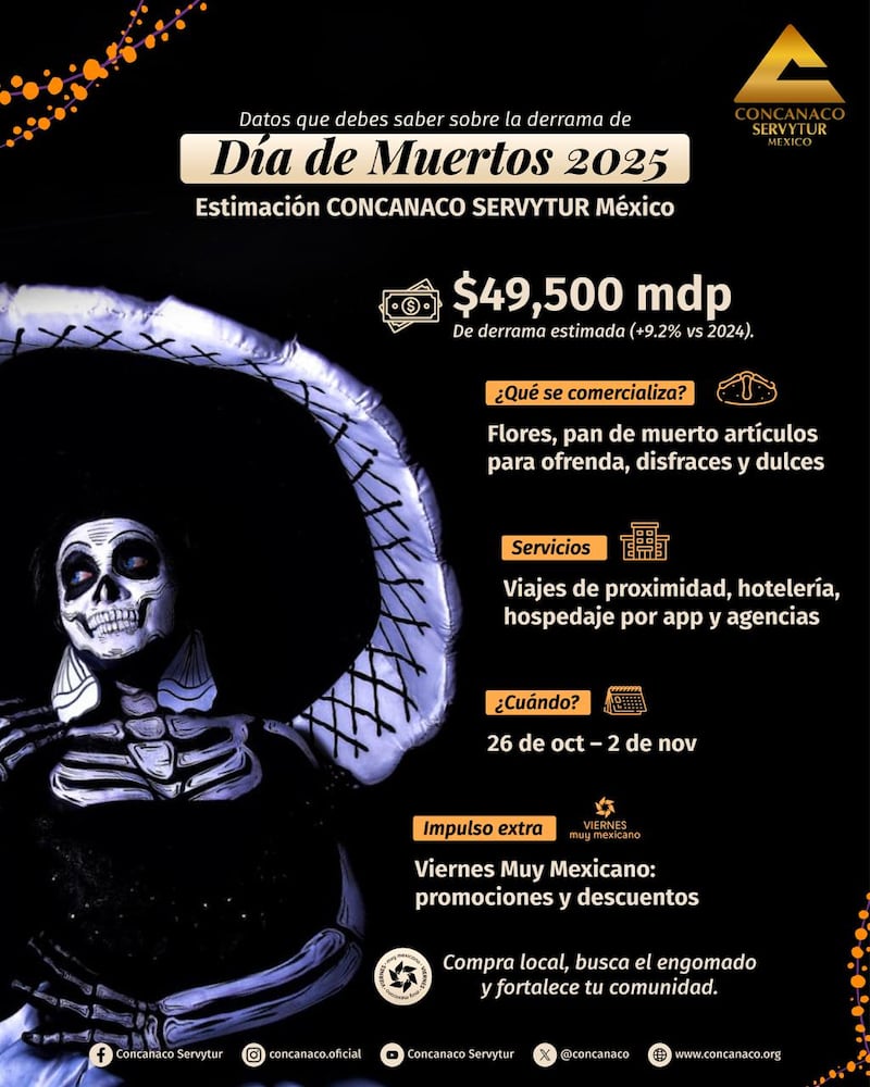 Comercio, servicios y turismo son ganadores en el Día de Muertos 2025.