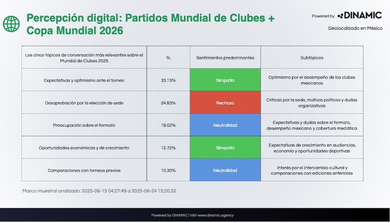 La gente expresó entusiasmo por Messi, clubes mexicanos y dudas sobre Arabia Saudita como sede del torneo.