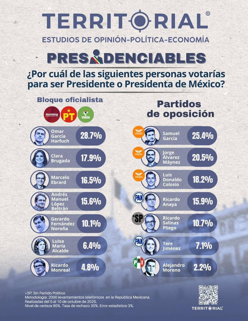 Territorial coloca al gobernador de Nuevo León como un poderoso contendiente a la presidencia.