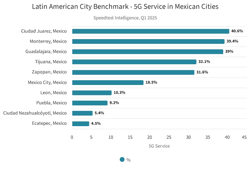 La gran mentira del 5G en México: ciudades conectadas a medias y millones sin acceso real
