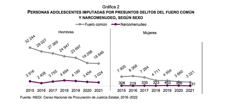 Narcomenudeo en México (INEGI)