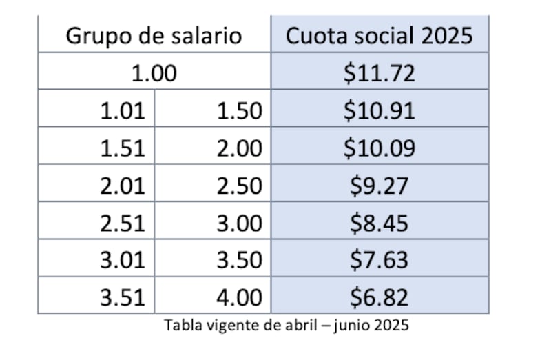 El gobierno federal aporta lo correspondiente a la Cuota Social en función del salario base de
cotización (SBC), de acuerdo con esta tabla.