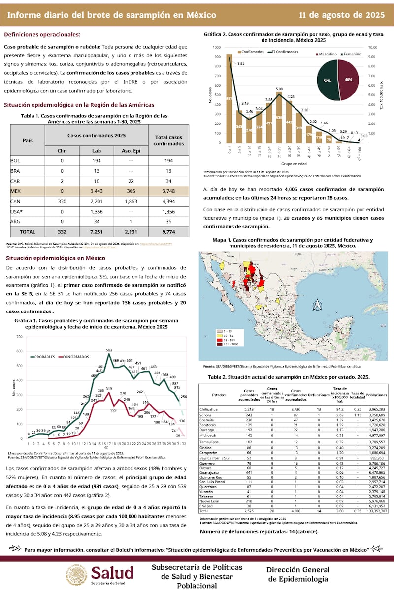 Reporte Secretaría de Salud