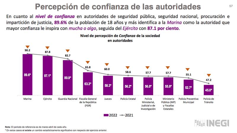 Jueces cuentan con baja confianza en México (INEGI)