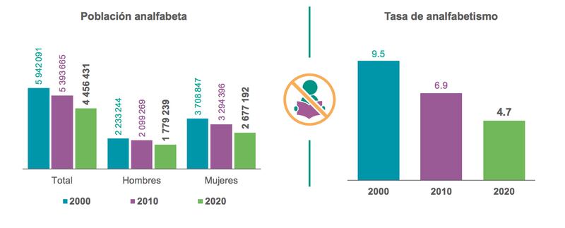 Educación y analfabetismo en México (INEGI)