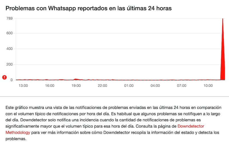Whatsapp presenta fallas