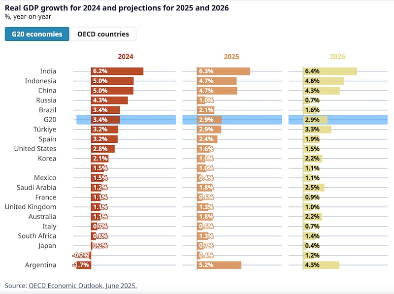 Mejoran las perspectivas económicas de México, pero este año tendrá la segunda tasa de crecimiento más baja en la OCDE.