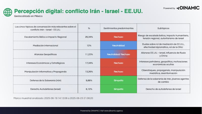 Antropología digital muestra que el interés público mexicano gira más en torno al balón que a las bombas.
