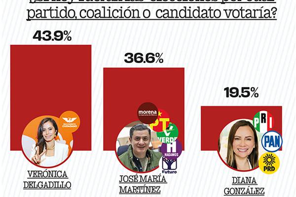 Verónica Delgadillo lidera preferencia electoral en Guadalajara: Massive Caller�